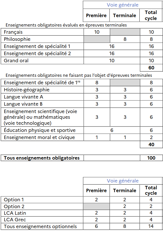 Les coefficients du bac Cycle Terminal Général LYCEE GENERAL ET